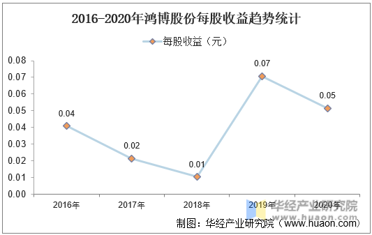 2016-2020年鸿博股份每股收益趋势统计