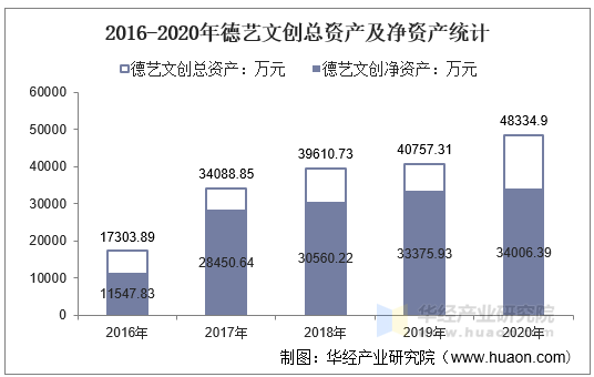 2016-2020年德艺文创总资产及净资产统计