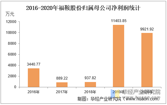2016-2020年福鞍股份归属母公司净利润统计
