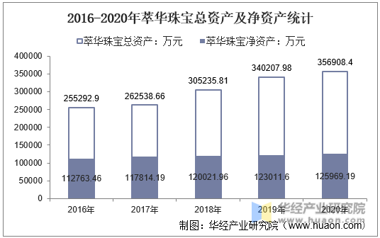 2016-2020年萃华珠宝总资产及净资产统计