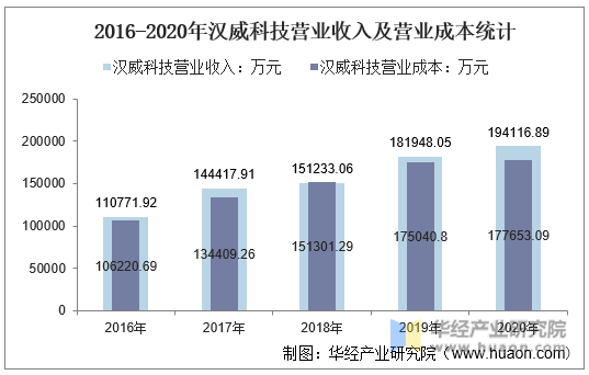 2016-2020年汉威科技营业收入及营业成本统计