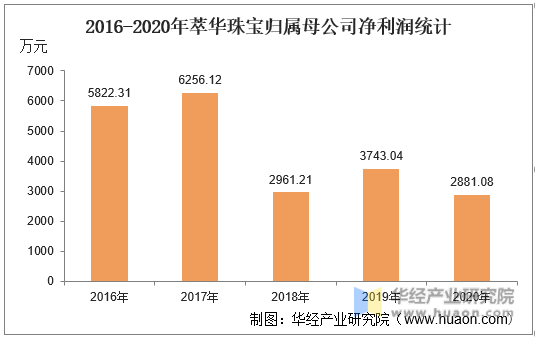 2016-2020年萃华珠宝归属母公司净利润统计