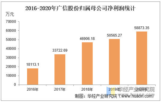 2016-2020年广信股份归属母公司净利润统计