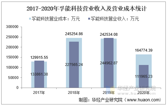2017-2020年孚能科技营业收入及营业成本统计