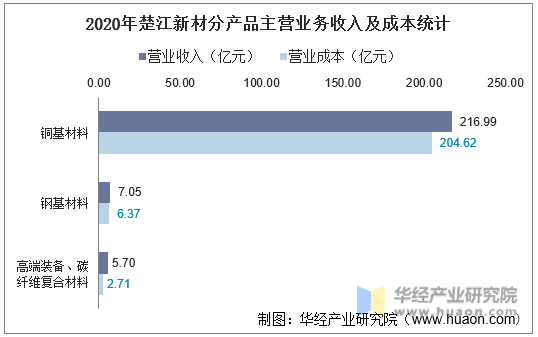 2020年楚江新材分产品主营业务收入及成本统计