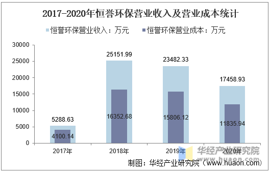 2017-2020年恒誉环保营业收入及营业成本统计