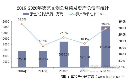2016-2020年德艺文创总负债及资产负债率统计