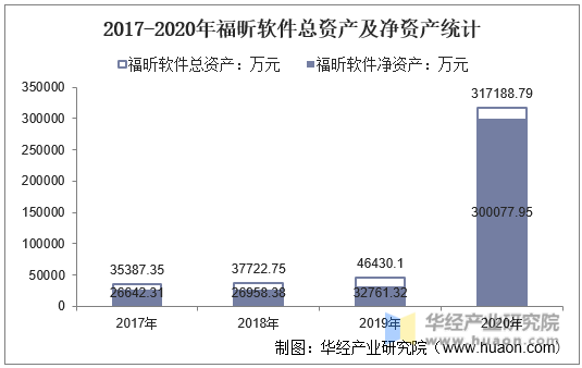 2017-2020年福昕软件总资产及净资产统计