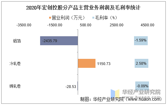 2020年宏创控股分产品主营业务利润及毛利率统计