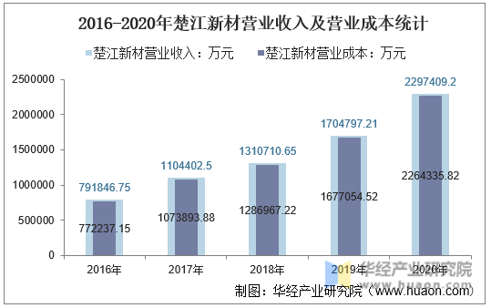 2016-2020年楚江新材营业收入及营业成本统计