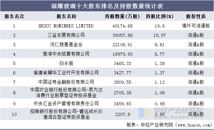福耀玻璃十大股东排名及持股数量统计表