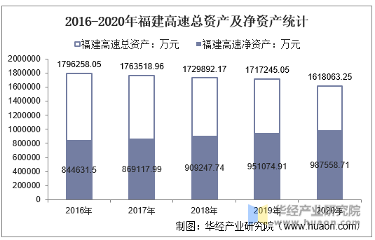 2016-2020年福建高速总资产及净资产统计