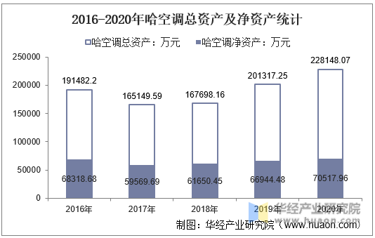 2016-2020年哈空调总资产及净资产统计