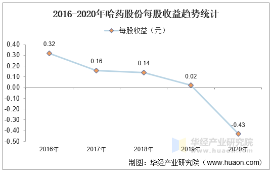 2016-2020年哈药股份每股收益趋势统计