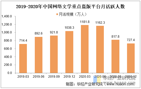 2019-2020年中国网络文学重点盗版平台月活跃人数