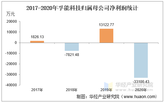 2017-2020年孚能科技归属母公司净利润统计