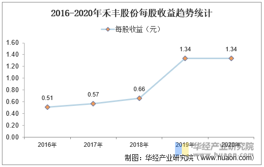 2016-2020年禾丰股份每股收益趋势统计