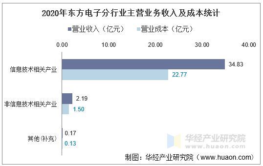 2020年东方电子分行业主营业务收入及成本统计