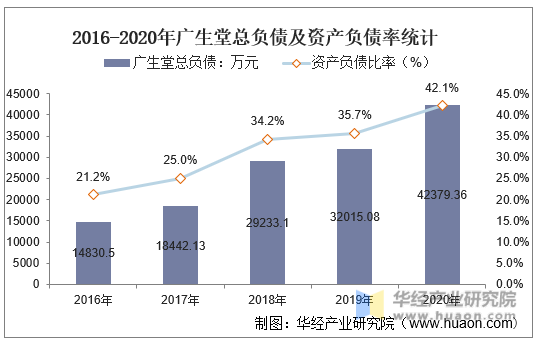 2016-2020年广生堂总负债及资产负债率统计