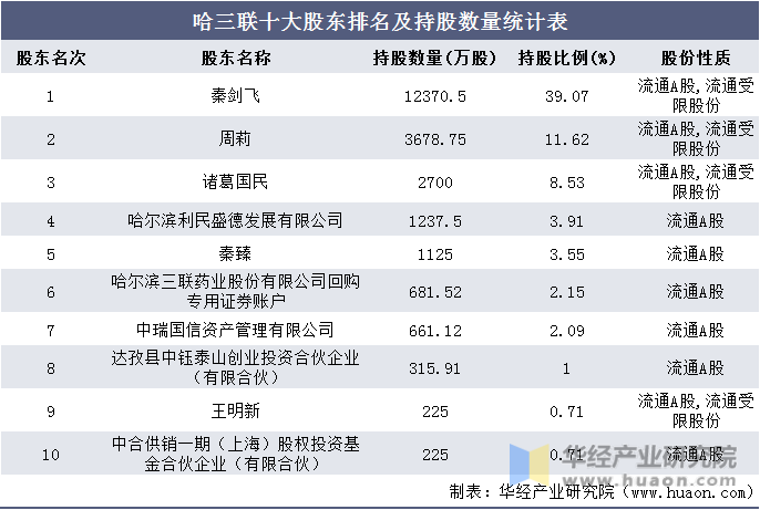 哈三联十大股东排名及持股数量统计表