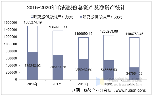 2016-2020年哈药股份总资产及净资产统计