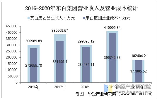 2016-2020年东百集团营业收入及营业成本统计