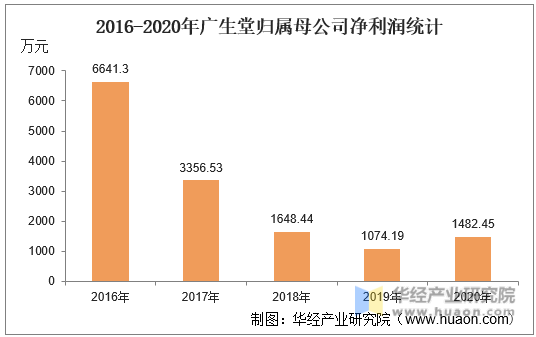 2016-2020年广生堂归属母公司净利润统计