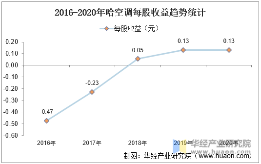 2016-2020年哈空调每股收益趋势统计