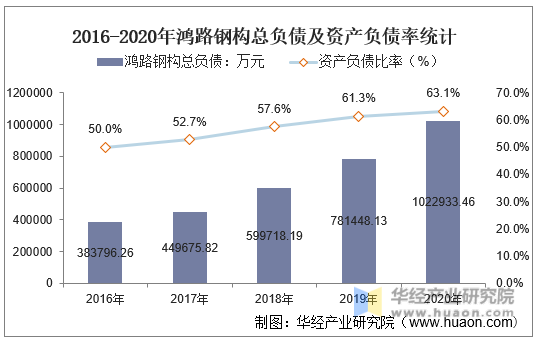 2016-2020年鸿路钢构总负债及资产负债率统计