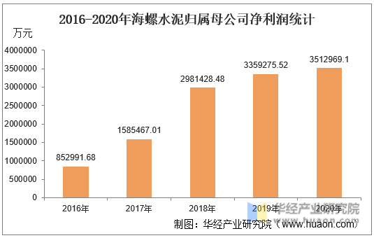 2016-2020年海螺水泥归属母公司净利润统计