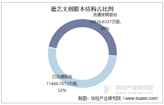 德艺文创股本结构占比图