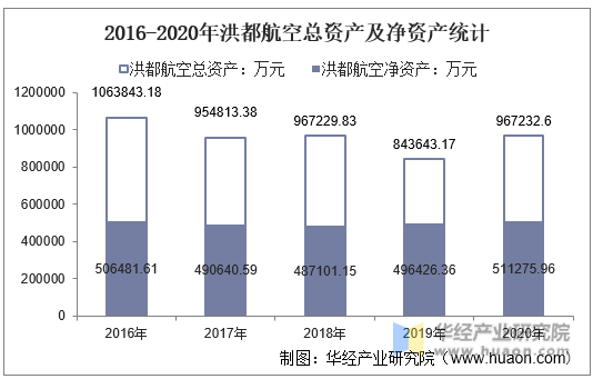 2016-2020年洪都航空总资产及净资产统计