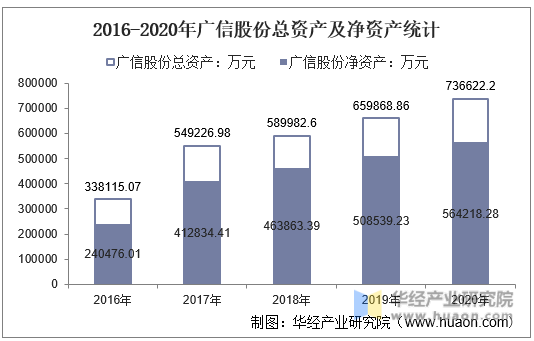 2016-2020年广信股份总资产及净资产统计