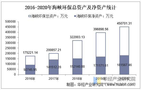 2016-2020年海峡环保总资产及净资产统计