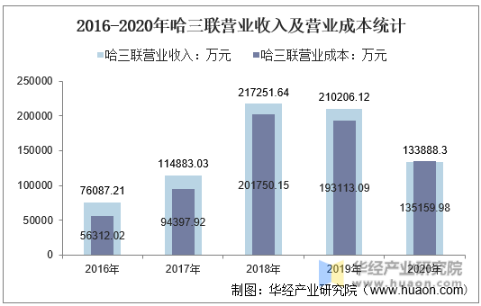 2016-2020年哈三联营业收入及营业成本统计