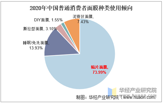 2020年中国普通消费者面膜种类使用倾向