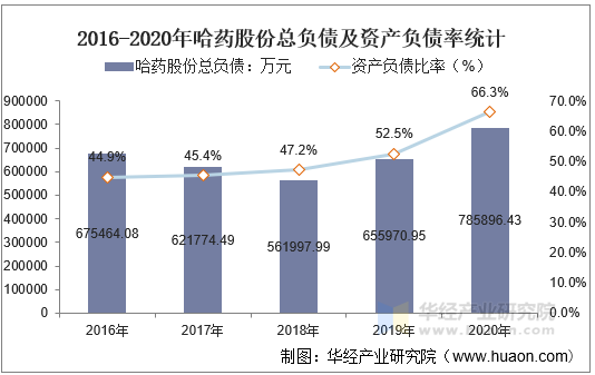 2016-2020年哈药股份总负债及资产负债率统计