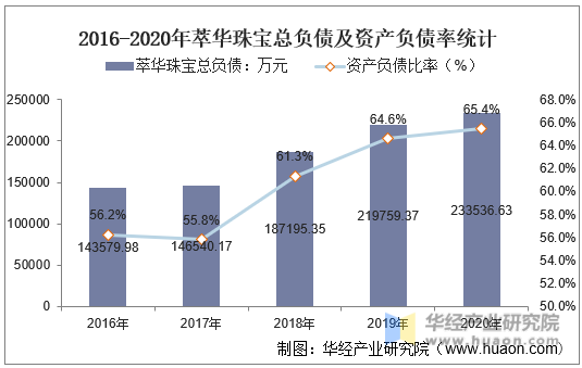 2016-2020年萃华珠宝总负债及资产负债率统计