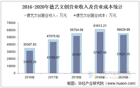2016-2020年德艺文创营业收入及营业成本统计