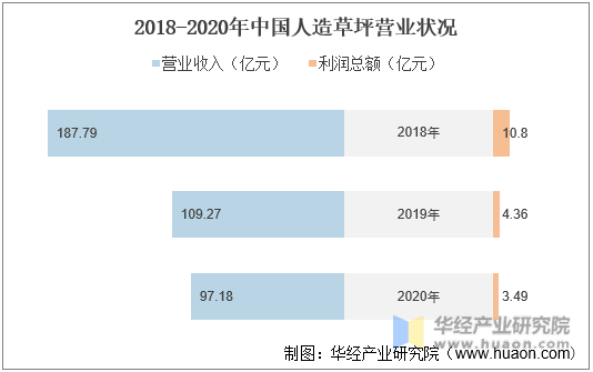 2018-2020年中国人造草坪营业状况