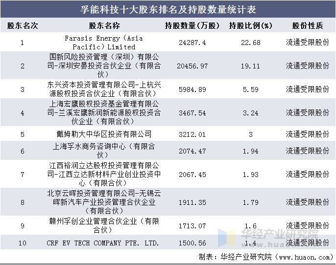 孚能科技十大股东排名及持股数量统计表