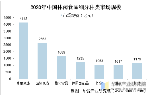 2020年中国休闲食品细分种类市场规模