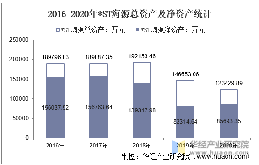 2016-2020年*ST海源总资产及净资产统计
