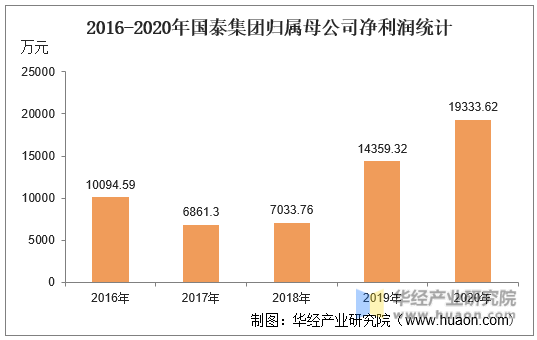 2016-2020年国泰集团归属母公司净利润统计