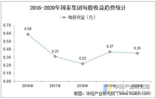 2016-2020年国泰集团每股收益趋势统计