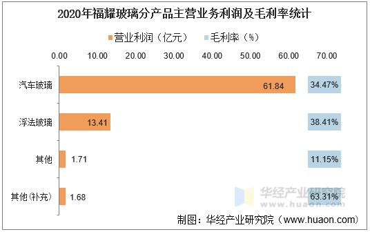 2020年福耀玻璃分产品主营业务利润及毛利率统计