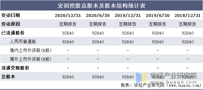 宏创控股总股本及股本结构统计表