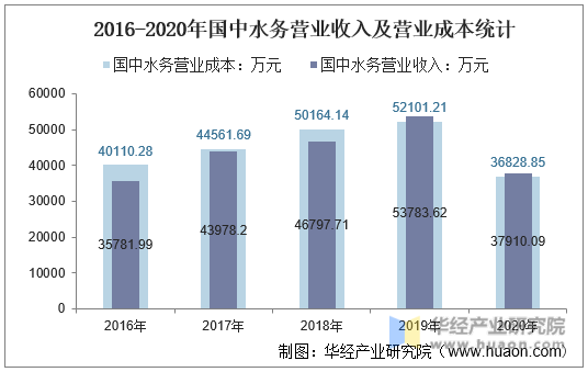 2016-2020年国中水务营业收入及营业成本统计