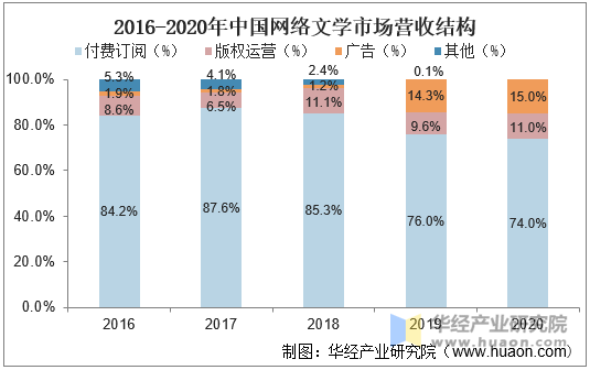 2016-2020年中国网络文学市场营收结构