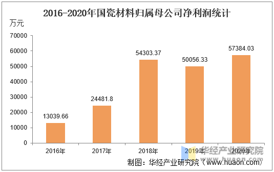 2016-2020年国瓷材料归属母公司净利润统计